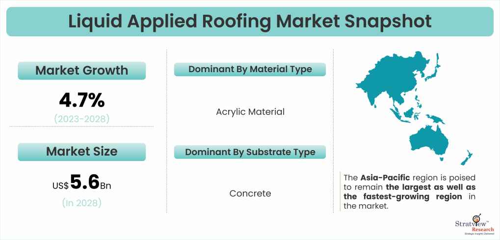 Liquid Applied Roofing Market Snapshot